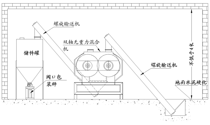 雙軸攪拌機工藝流程