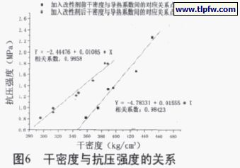 干密度與抗壓強度的關系