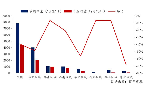 節(jié)后全國(guó)砂石礦山復(fù)工率33％，砂石價(jià)格環(huán)比下降0.29％