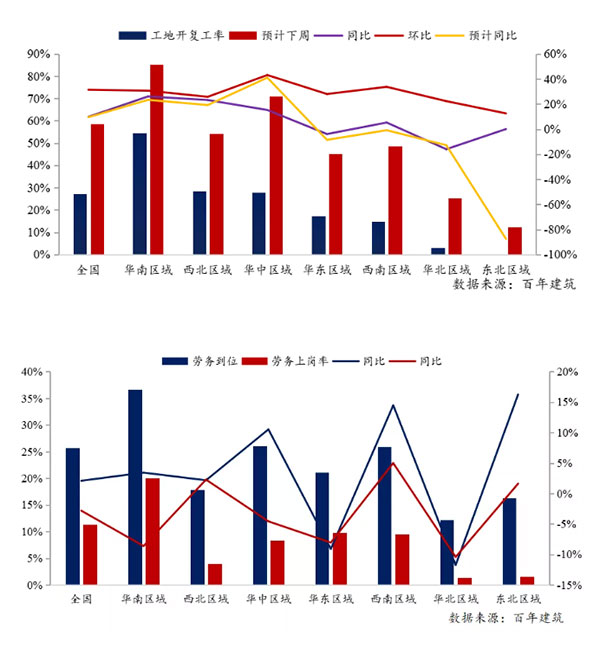 節(jié)后全國(guó)砂石礦山復(fù)工率33％，砂石價(jià)格環(huán)比下降0.29％