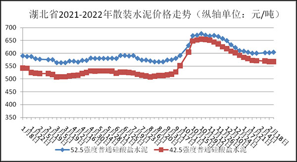 權威發布！湖北省2月砂石骨料、水泥、混凝土價格整體回落！