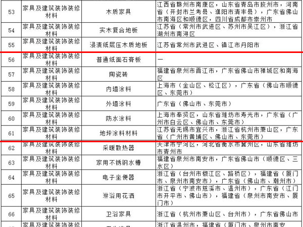 內(nèi)外墻涂料、普通紙面石膏板、保溫材料等多種建筑裝飾材料被列入全國重點工業(yè)產(chǎn)品質(zhì)量監(jiān)督目錄