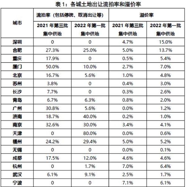 第二批集中供地開啟，合肥混凝土、砂漿需求或有提升